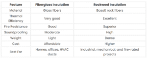 Fiberglass vs Rockwool insulation in Bahrain